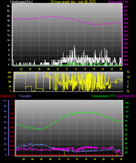 24 Hour Graph for Day 06