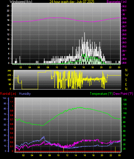 24 Hour Graph for Day 07