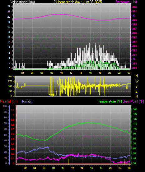 24 Hour Graph for Day 08