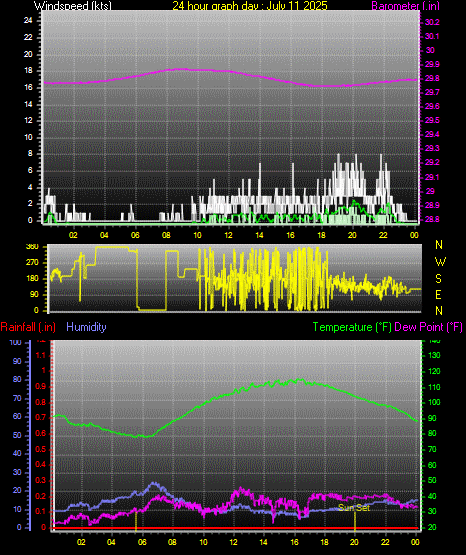 24 Hour Graph for Day 11