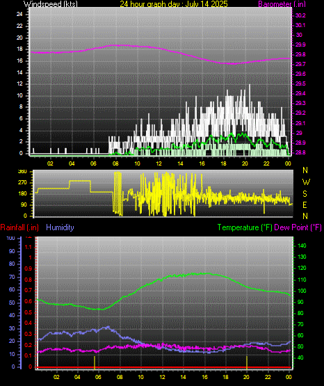 24 Hour Graph for Day 14