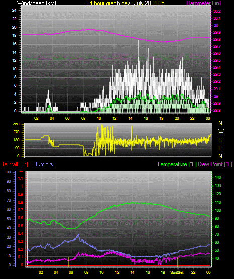 24 Hour Graph for Day 20