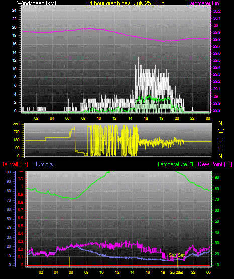 24 Hour Graph for Day 25