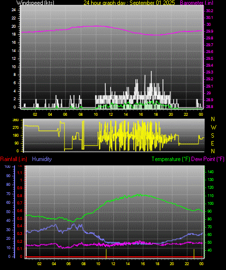 24 Hour Graph for Day 01