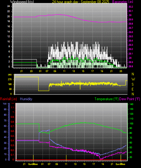 24 Hour Graph for Day 08