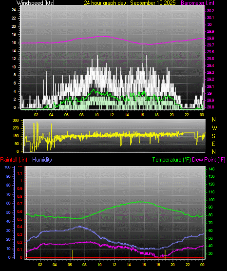 24 Hour Graph for Day 10
