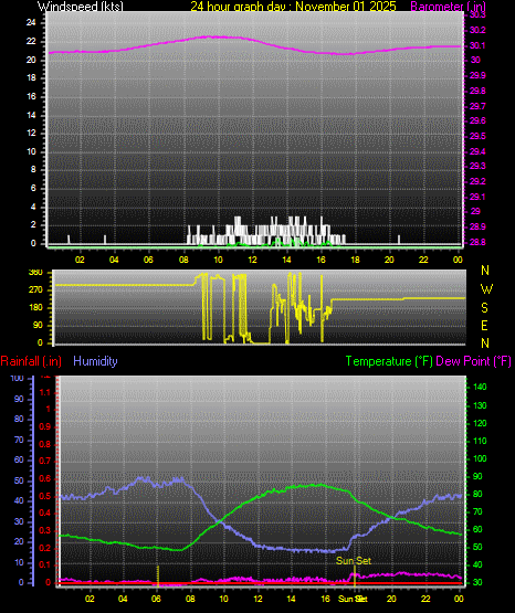 24 Hour Graph for Day 01