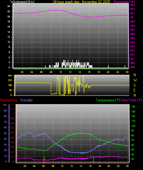 24 Hour Graph for Day 02