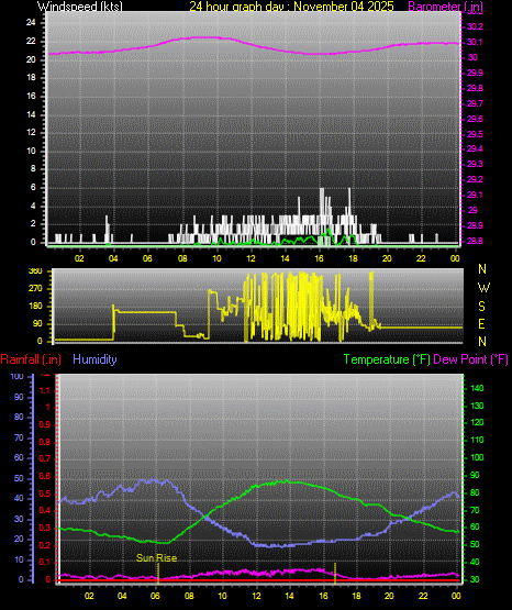 24 Hour Graph for Day 04