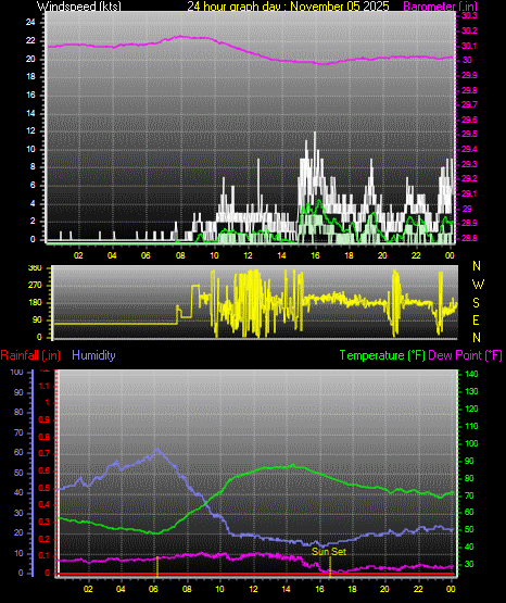 24 Hour Graph for Day 05