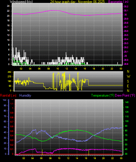 24 Hour Graph for Day 06