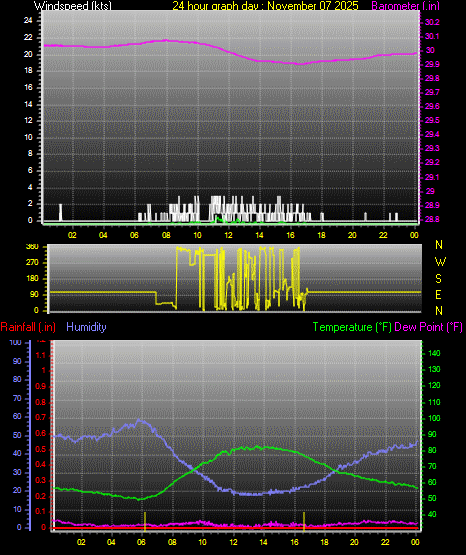 24 Hour Graph for Day 07