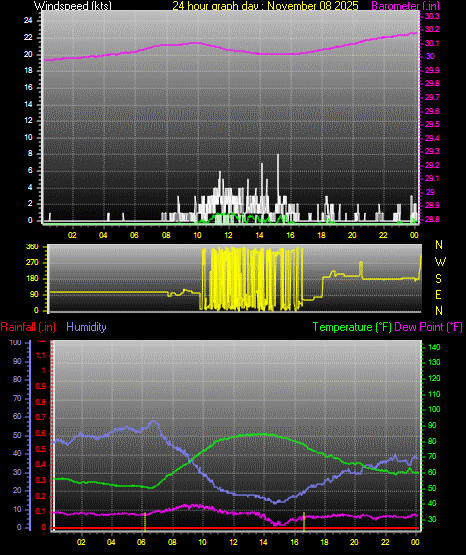 24 Hour Graph for Day 08