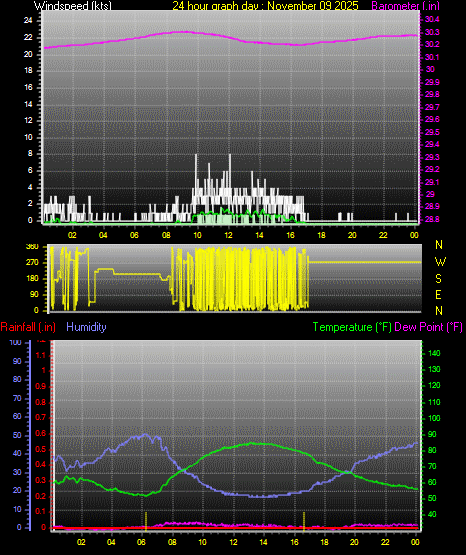 24 Hour Graph for Day 09