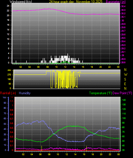 24 Hour Graph for Day 10