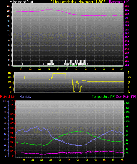 24 Hour Graph for Day 11