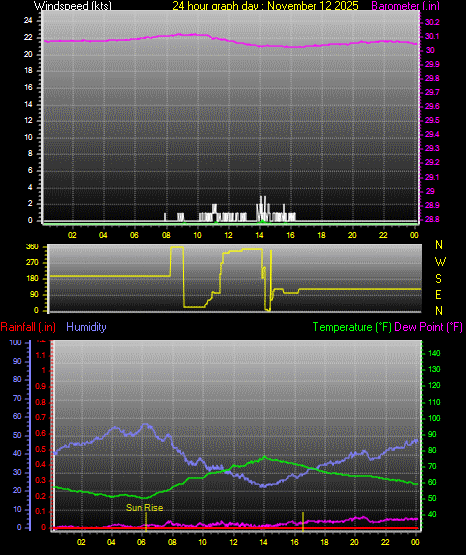 24 Hour Graph for Day 12