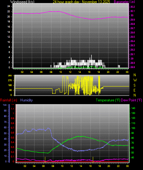 24 Hour Graph for Day 13