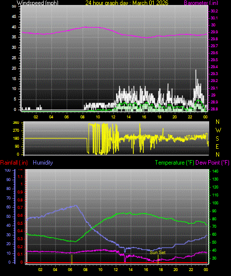 24 Hour Graph for Day 01