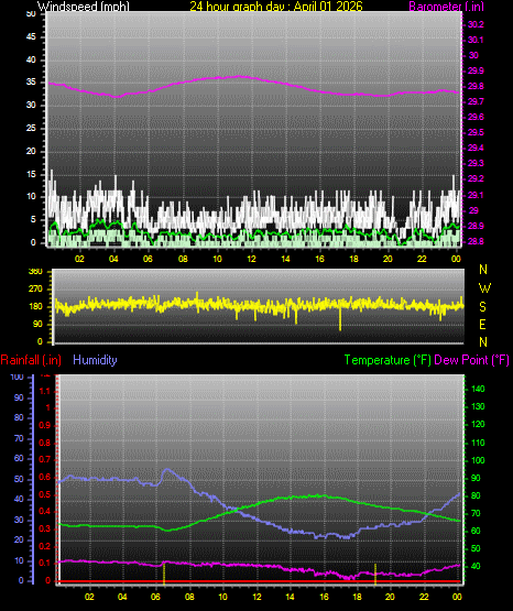 24 Hour Graph for Day 01