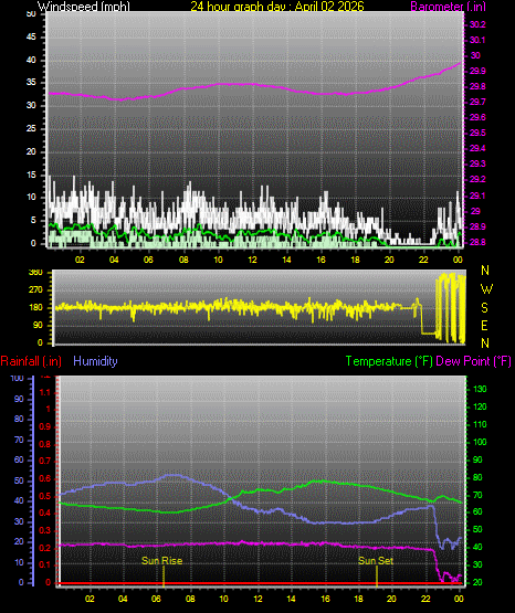 24 Hour Graph for Day 02