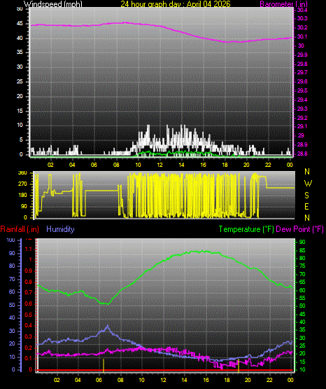 24 Hour Graph for Day 04