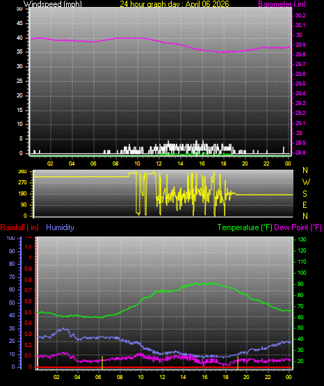 24 Hour Graph for Day 06