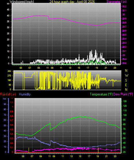 24 Hour Graph for Day 08