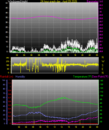 24 Hour Graph for Day 09