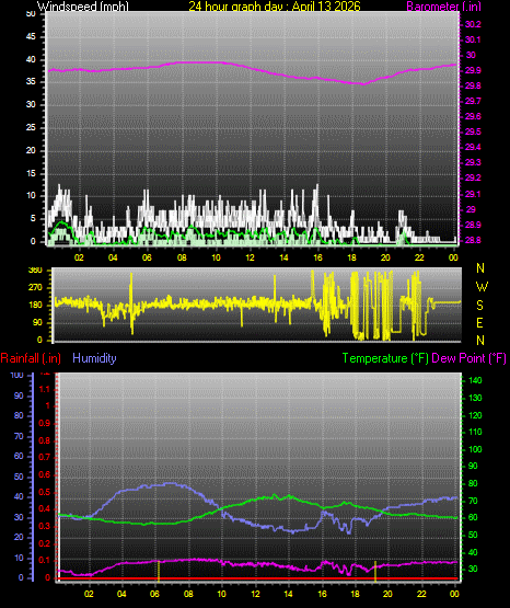 24 Hour Graph for Day 13