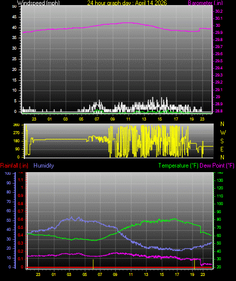 24 Hour Graph for Day 14