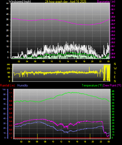 24 Hour Graph for Day 16