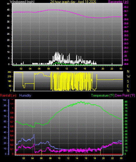 24 Hour Graph for Day 18