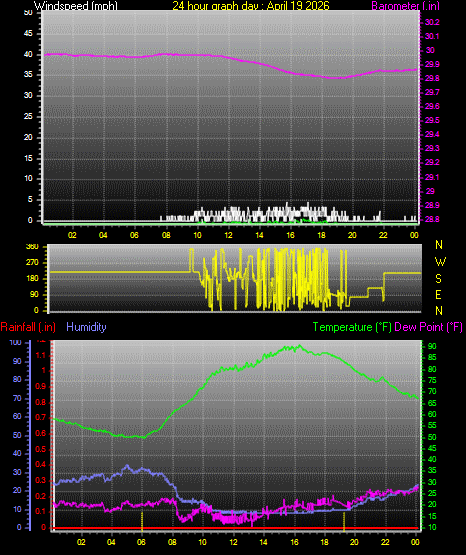 24 Hour Graph for Day 19
