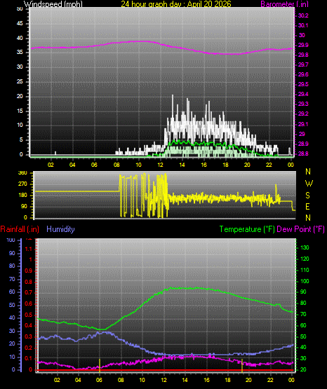 24 Hour Graph for Day 20