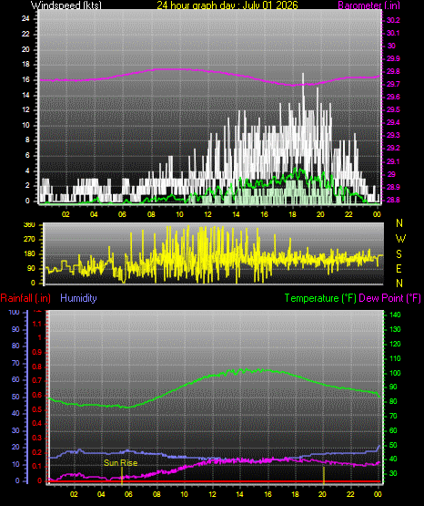 24 Hour Graph for Day 01
