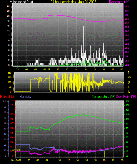 24 Hour Graph for Day 04