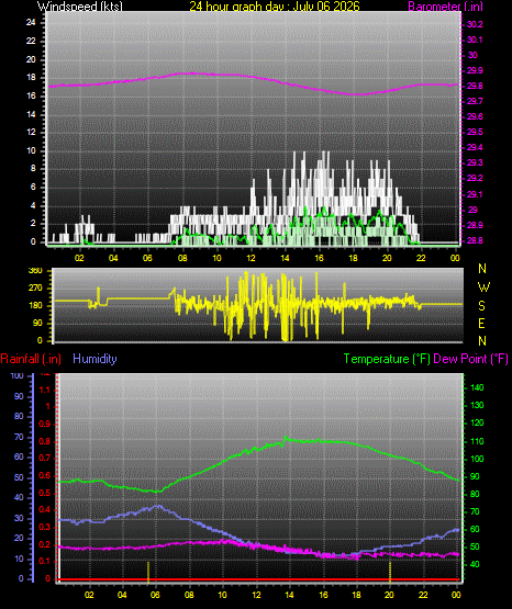 24 Hour Graph for Day 06