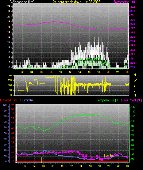 24 Hour Graph for Day 09