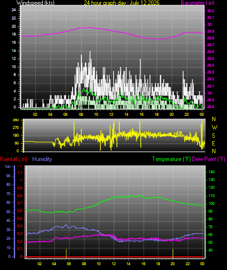 24 Hour Graph for Day 12