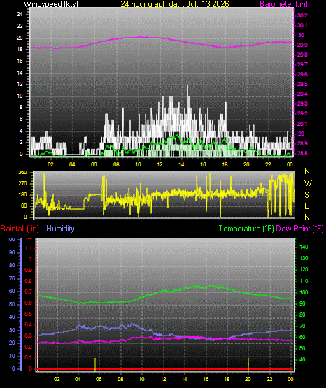 24 Hour Graph for Day 13