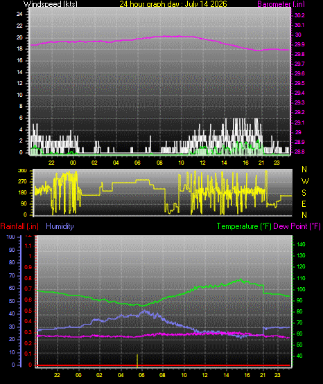 24 Hour Graph for Day 14