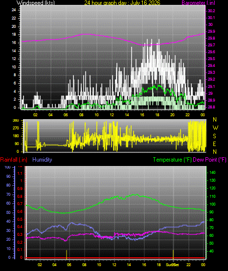 24 Hour Graph for Day 16