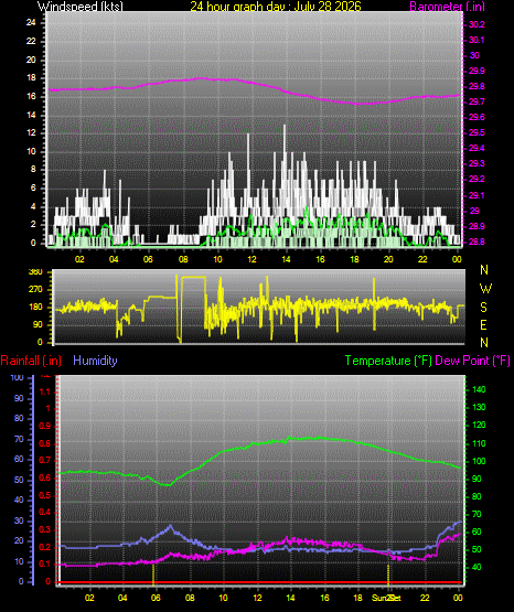 24 Hour Graph for Day 28