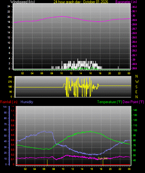 24 Hour Graph for Day 01