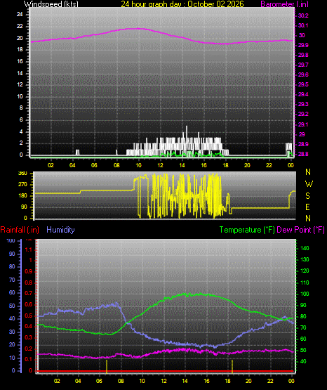 24 Hour Graph for Day 02
