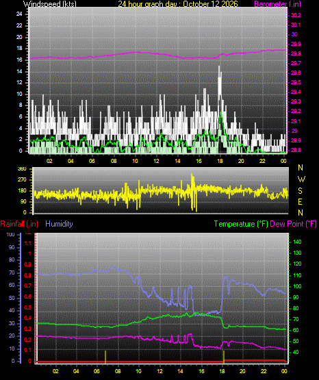 24 Hour Graph for Day 12