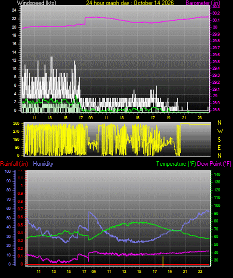 24 Hour Graph for Day 14
