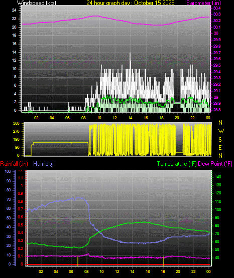 24 Hour Graph for Day 15