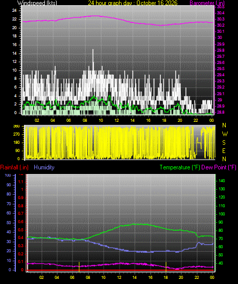 24 Hour Graph for Day 16